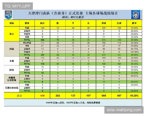 【2026年4月中超联赛射门效率数据观察·赛中·消息半场战报：天津津门虎1-0梅州客家，贝里奇三次射门即取得进球